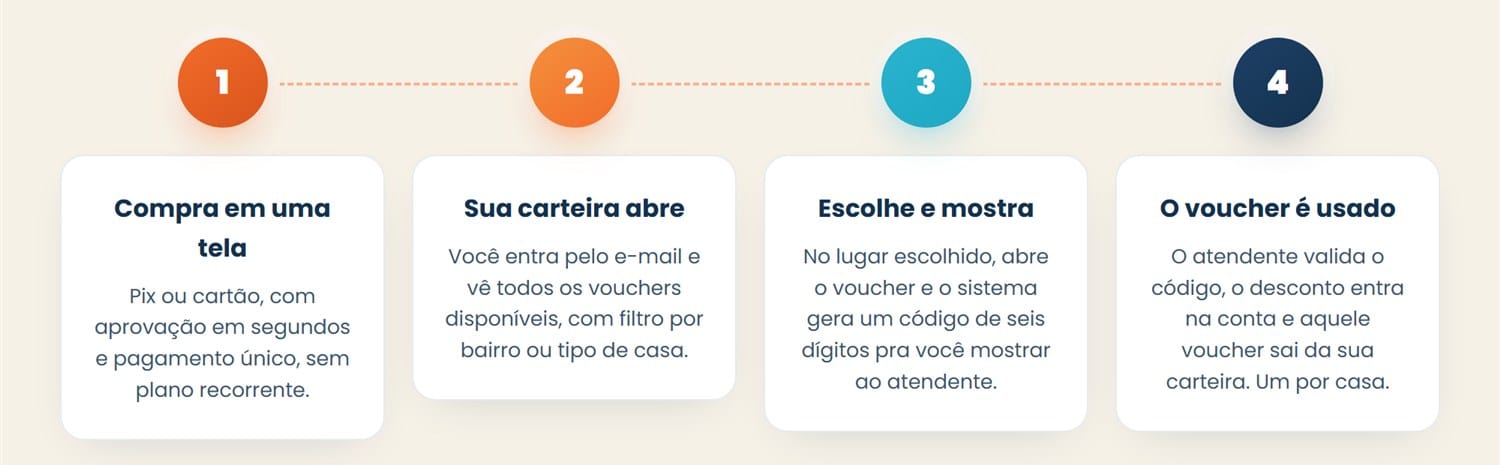 Diagrama dos quatro passos do Passaporte Gastronômico: compra em uma tela, carteira abre, escolhe e mostra, voucher é usado.
